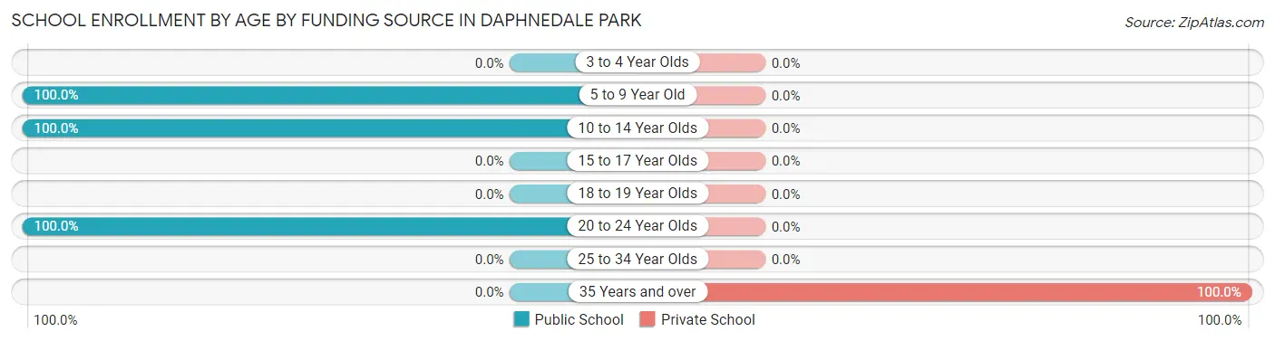 School Enrollment by Age by Funding Source in Daphnedale Park