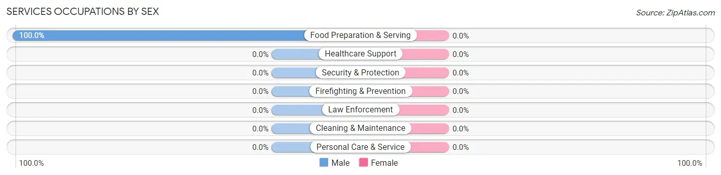 Services Occupations by Sex in Daphnedale Park