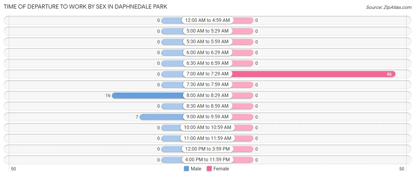 Time of Departure to Work by Sex in Daphnedale Park