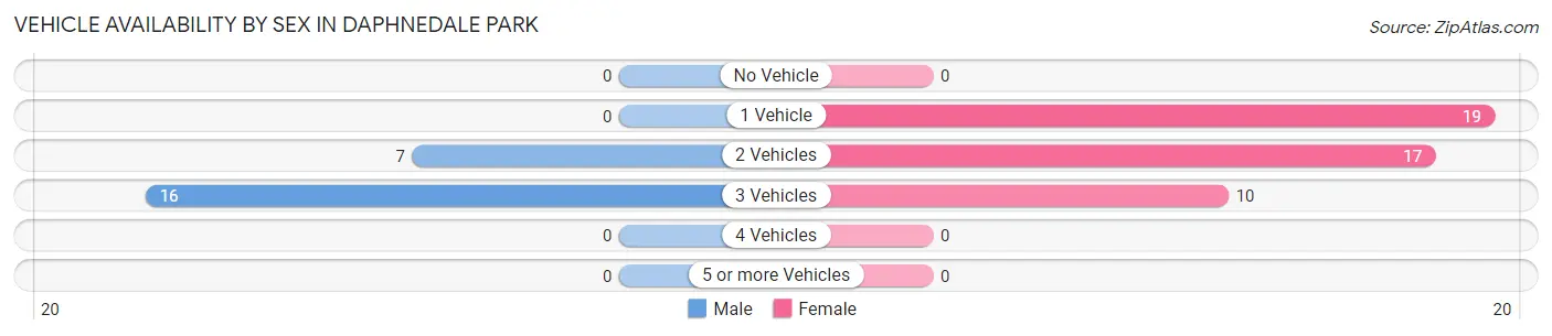Vehicle Availability by Sex in Daphnedale Park