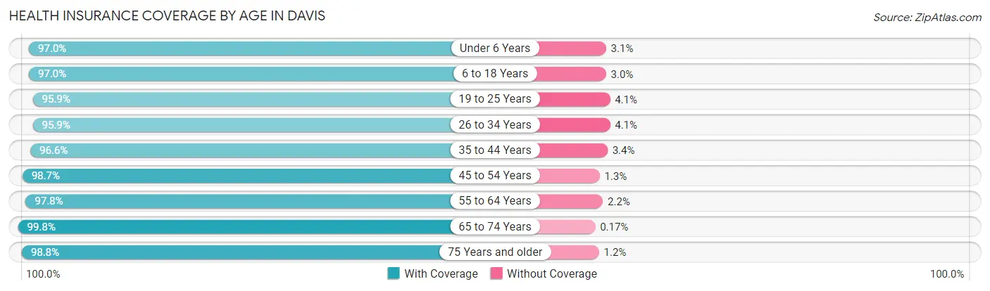 Health Insurance Coverage by Age in Davis
