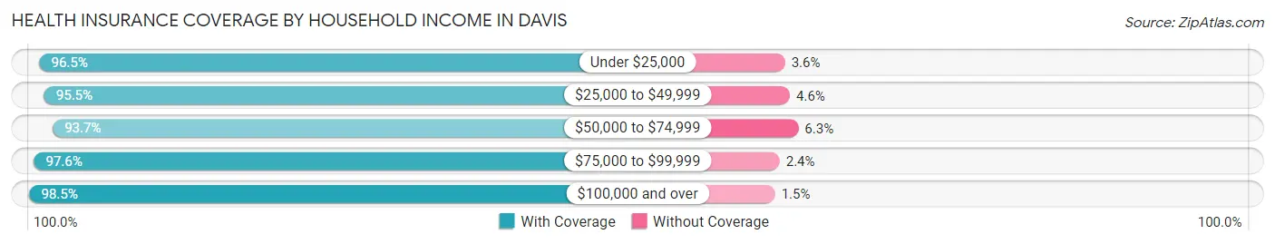 Health Insurance Coverage by Household Income in Davis