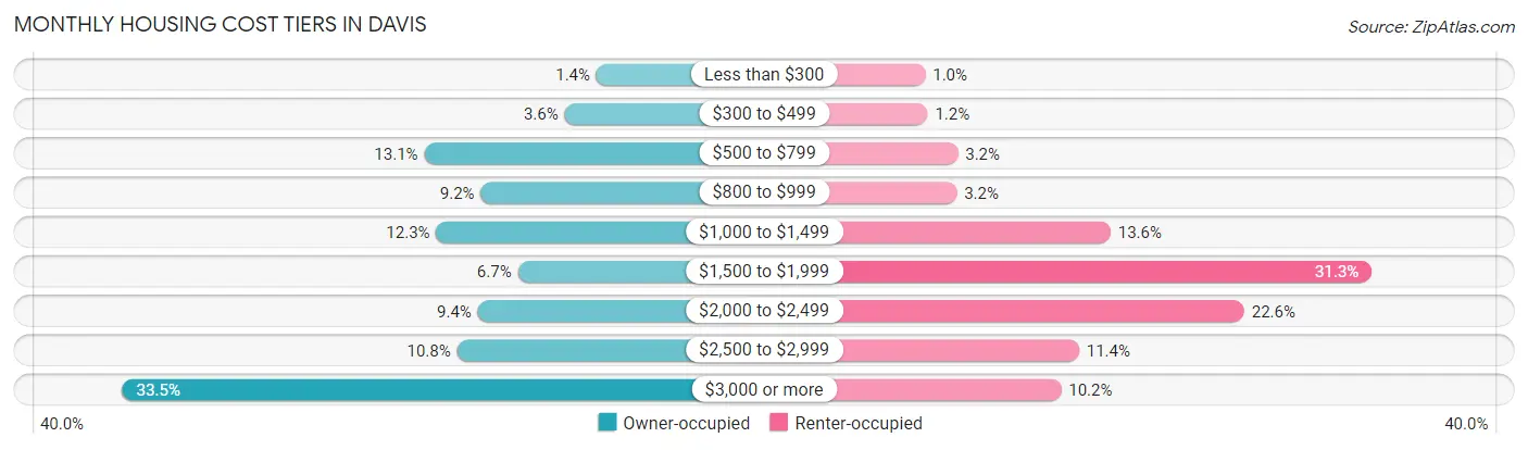 Monthly Housing Cost Tiers in Davis