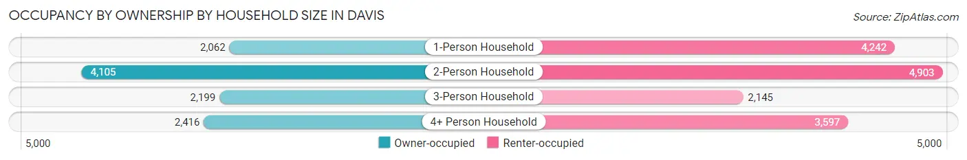 Occupancy by Ownership by Household Size in Davis