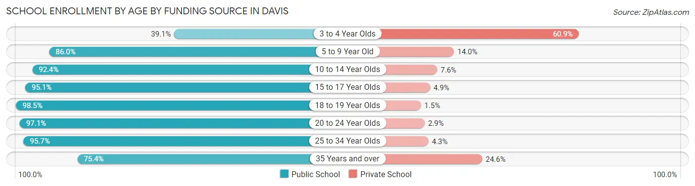 School Enrollment by Age by Funding Source in Davis