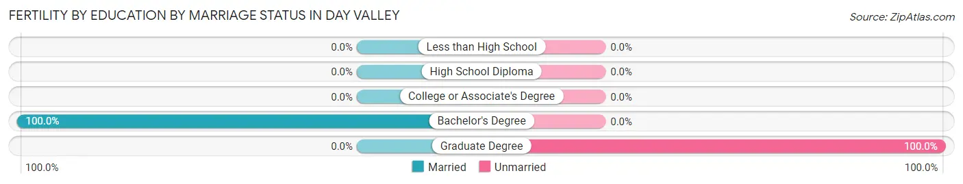 Female Fertility by Education by Marriage Status in Day Valley