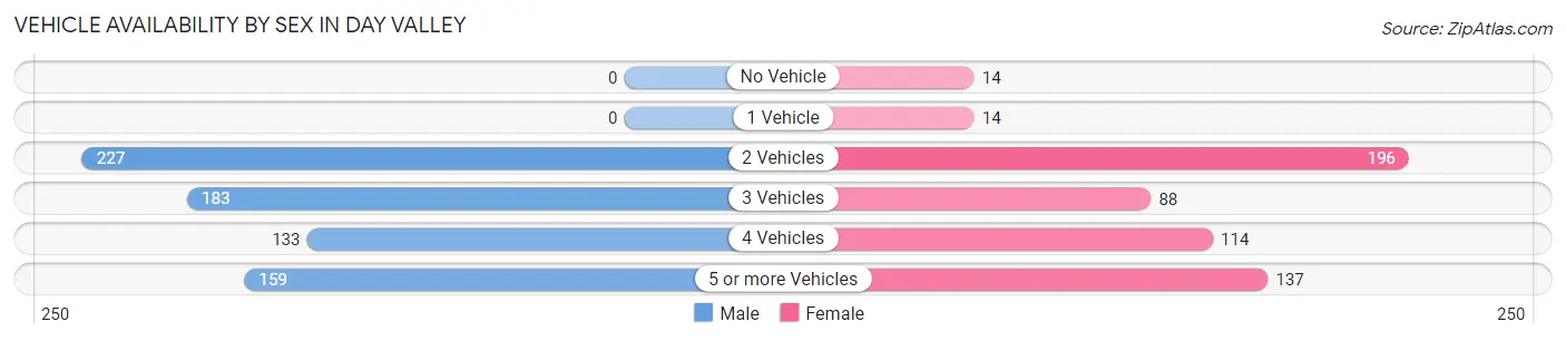 Vehicle Availability by Sex in Day Valley