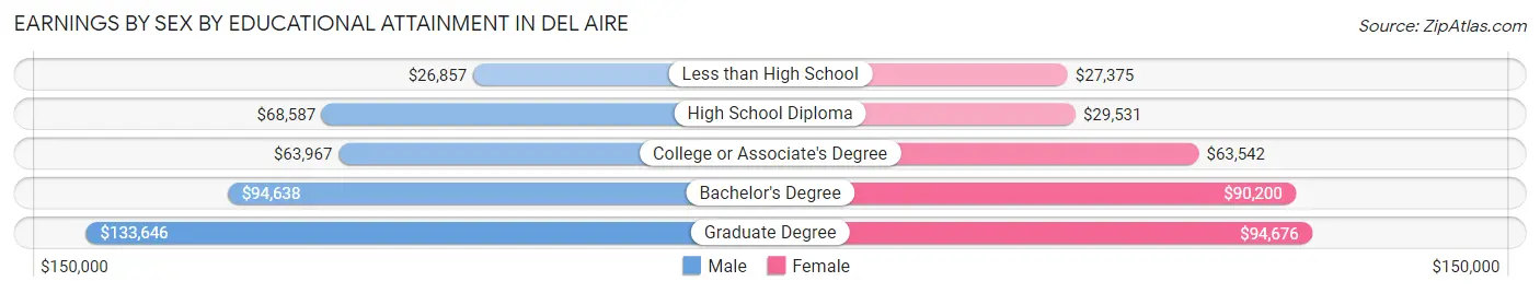 Earnings by Sex by Educational Attainment in Del Aire