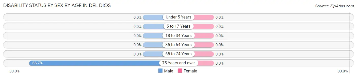 Disability Status by Sex by Age in Del Dios