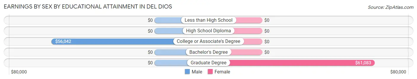 Earnings by Sex by Educational Attainment in Del Dios