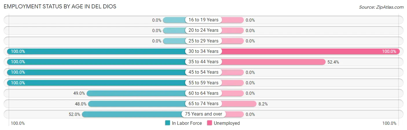 Employment Status by Age in Del Dios
