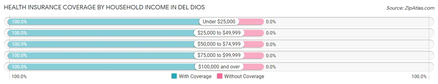 Health Insurance Coverage by Household Income in Del Dios