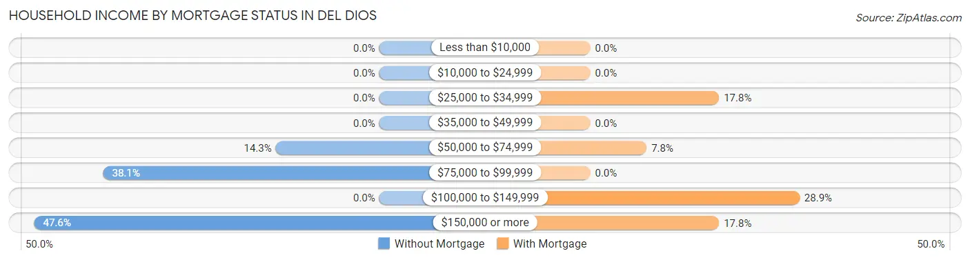 Household Income by Mortgage Status in Del Dios
