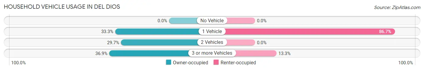 Household Vehicle Usage in Del Dios