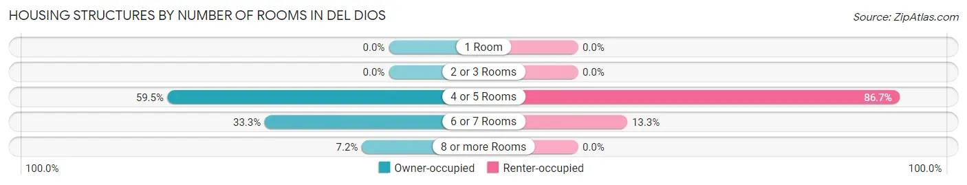 Housing Structures by Number of Rooms in Del Dios