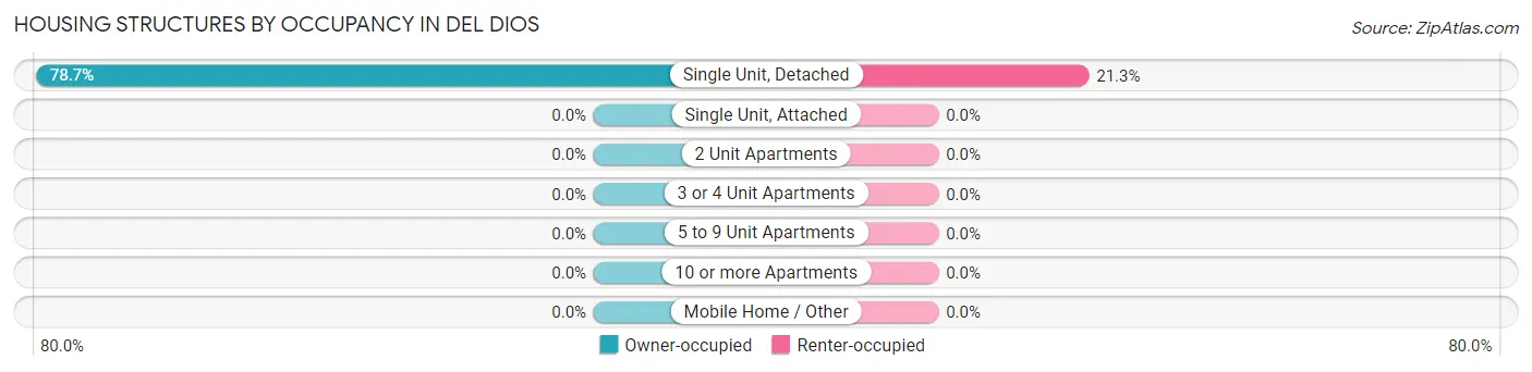 Housing Structures by Occupancy in Del Dios