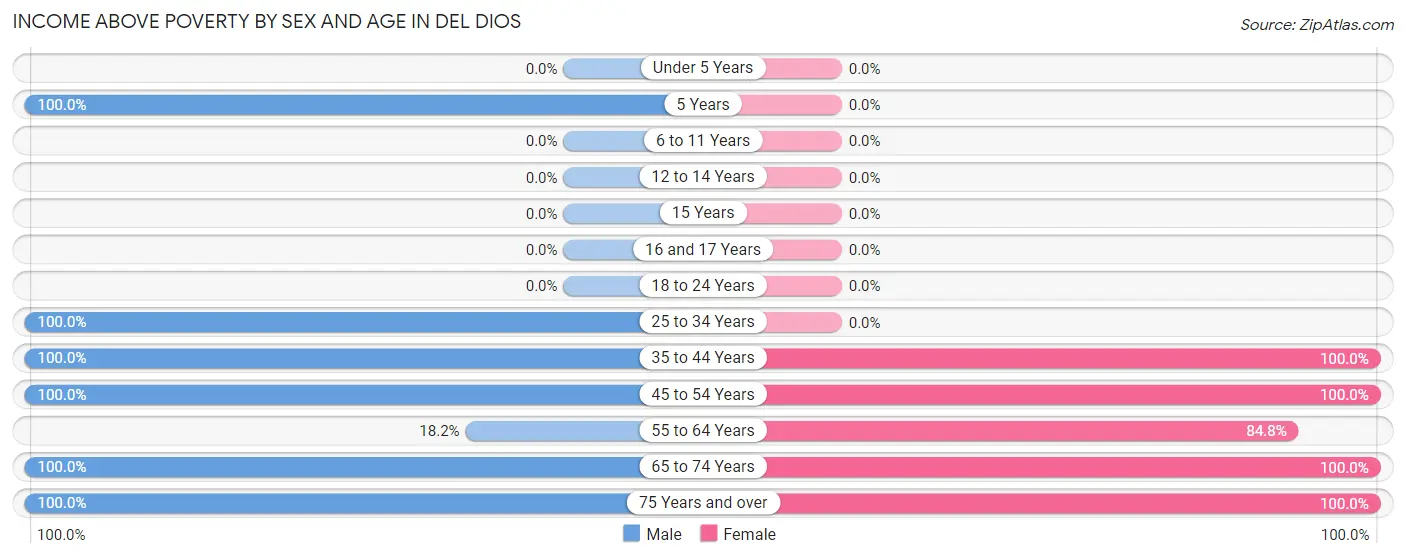 Income Above Poverty by Sex and Age in Del Dios