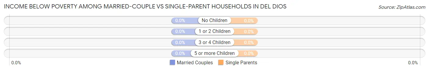 Income Below Poverty Among Married-Couple vs Single-Parent Households in Del Dios