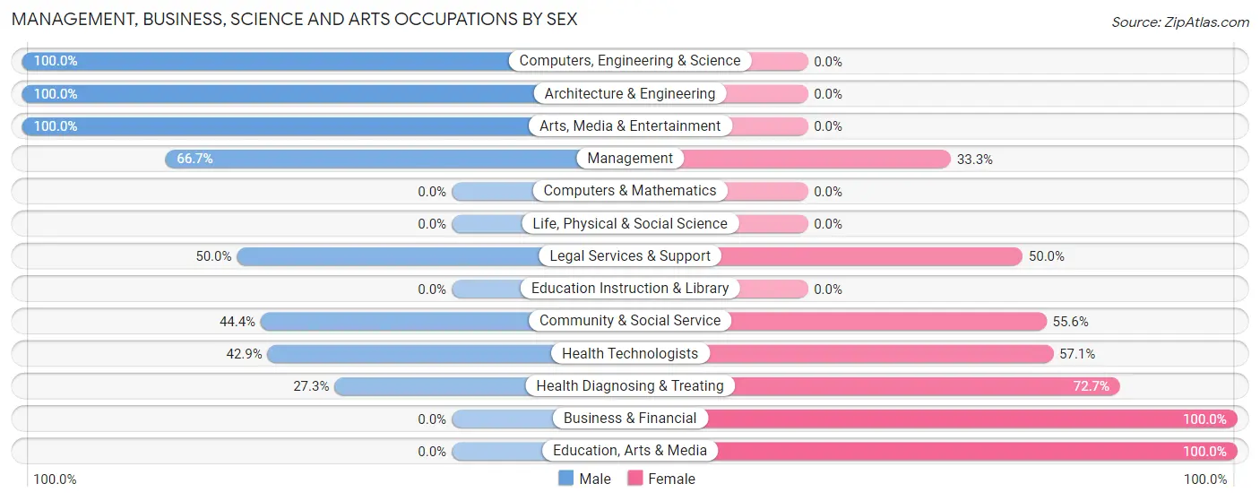 Management, Business, Science and Arts Occupations by Sex in Del Dios