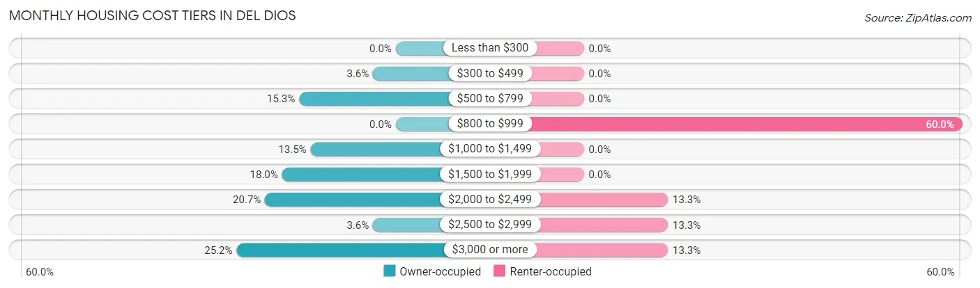 Monthly Housing Cost Tiers in Del Dios