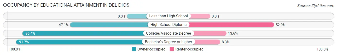 Occupancy by Educational Attainment in Del Dios
