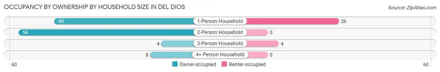 Occupancy by Ownership by Household Size in Del Dios