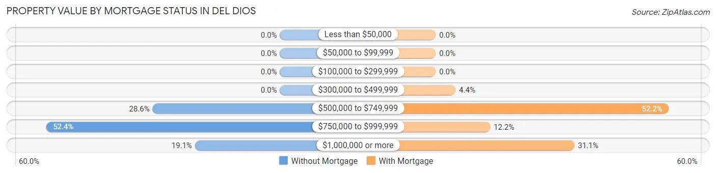 Property Value by Mortgage Status in Del Dios