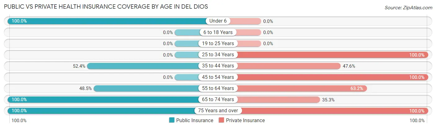 Public vs Private Health Insurance Coverage by Age in Del Dios
