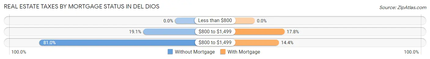 Real Estate Taxes by Mortgage Status in Del Dios