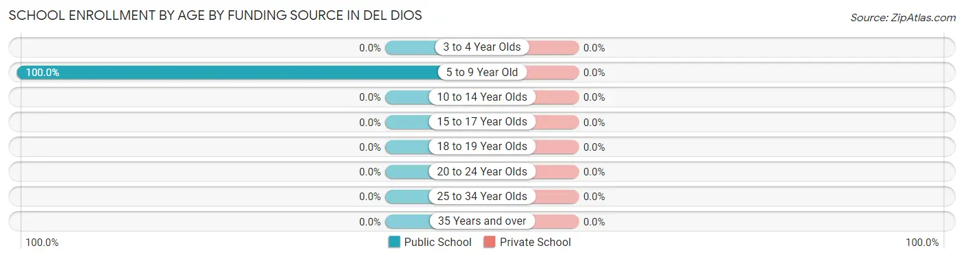 School Enrollment by Age by Funding Source in Del Dios