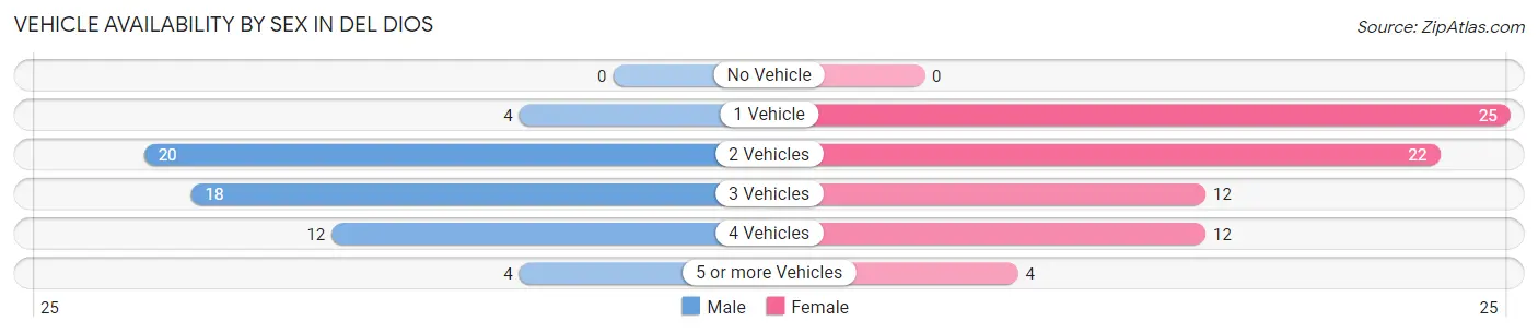 Vehicle Availability by Sex in Del Dios