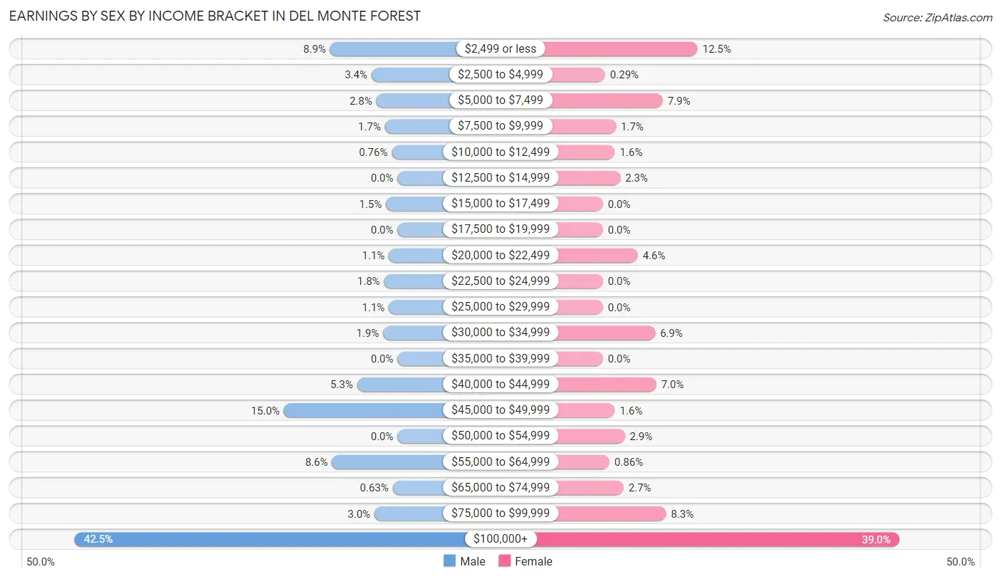 Earnings by Sex by Income Bracket in Del Monte Forest