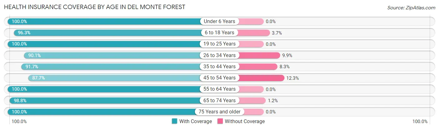 Health Insurance Coverage by Age in Del Monte Forest