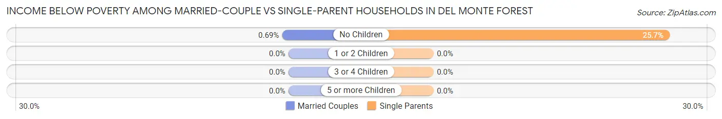 Income Below Poverty Among Married-Couple vs Single-Parent Households in Del Monte Forest