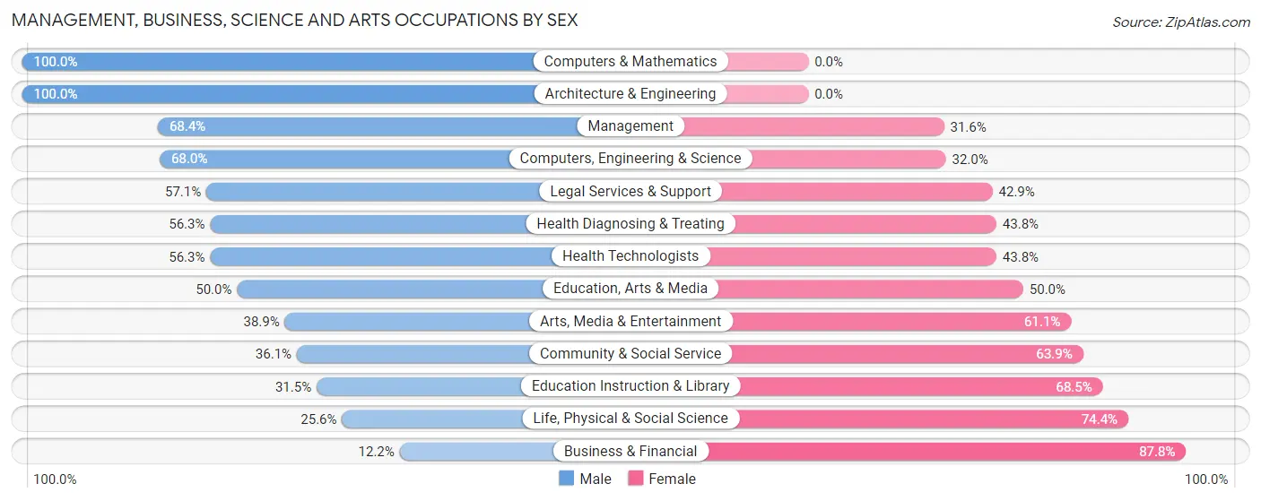 Management, Business, Science and Arts Occupations by Sex in Del Monte Forest
