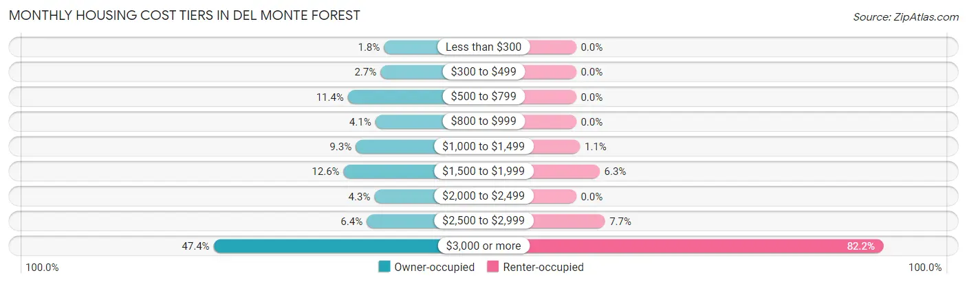 Monthly Housing Cost Tiers in Del Monte Forest