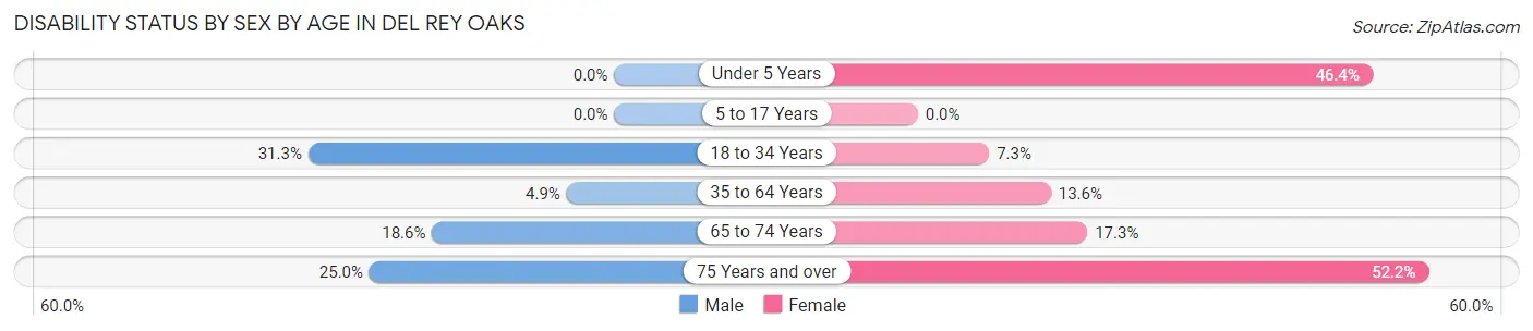 Disability Status by Sex by Age in Del Rey Oaks