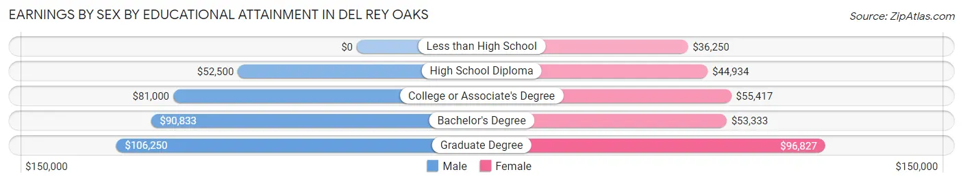 Earnings by Sex by Educational Attainment in Del Rey Oaks
