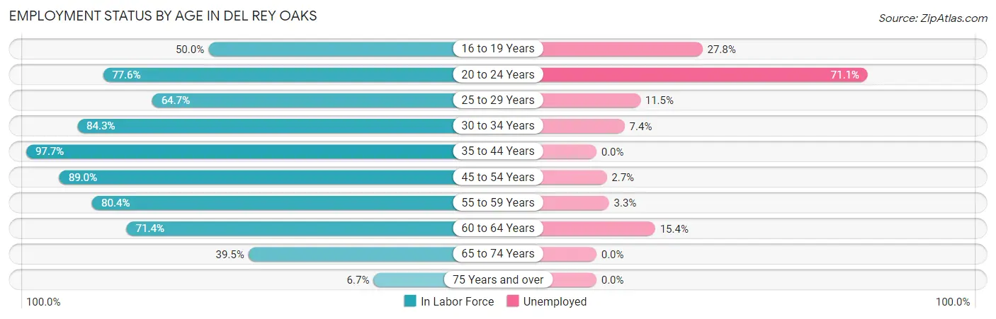 Employment Status by Age in Del Rey Oaks