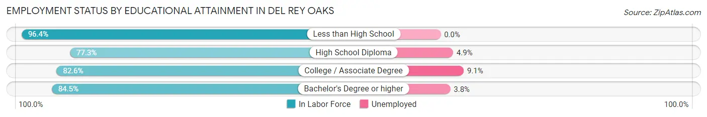 Employment Status by Educational Attainment in Del Rey Oaks