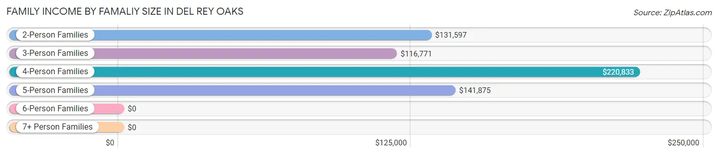 Family Income by Famaliy Size in Del Rey Oaks