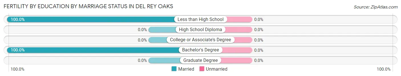 Female Fertility by Education by Marriage Status in Del Rey Oaks