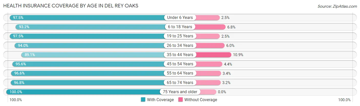 Health Insurance Coverage by Age in Del Rey Oaks