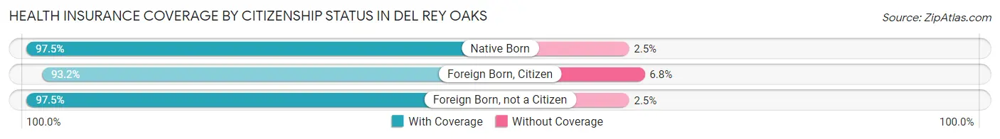 Health Insurance Coverage by Citizenship Status in Del Rey Oaks