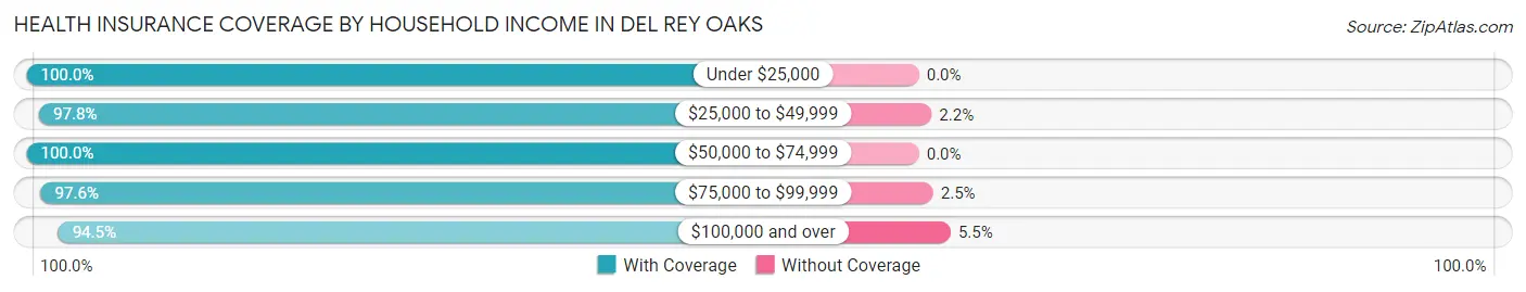 Health Insurance Coverage by Household Income in Del Rey Oaks
