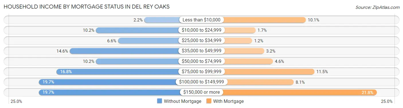 Household Income by Mortgage Status in Del Rey Oaks