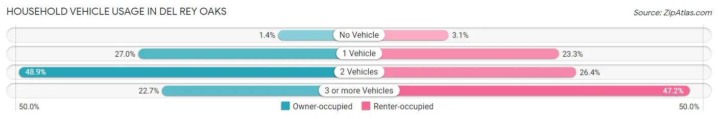 Household Vehicle Usage in Del Rey Oaks
