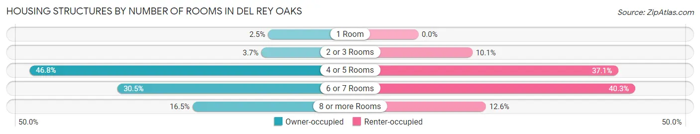 Housing Structures by Number of Rooms in Del Rey Oaks