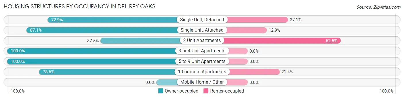 Housing Structures by Occupancy in Del Rey Oaks
