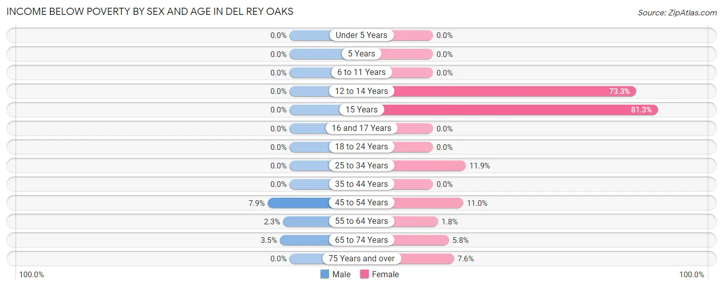 Income Below Poverty by Sex and Age in Del Rey Oaks